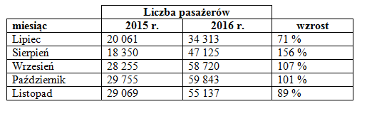 Liczba pasażerów Komunikacji Miejskiej w Śremie w latach 2015-2016
